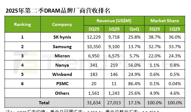 機構(gòu)：第二季度DRAM營收環(huán)比增長17.1%至316億美元，三星市占下滑至32.7%